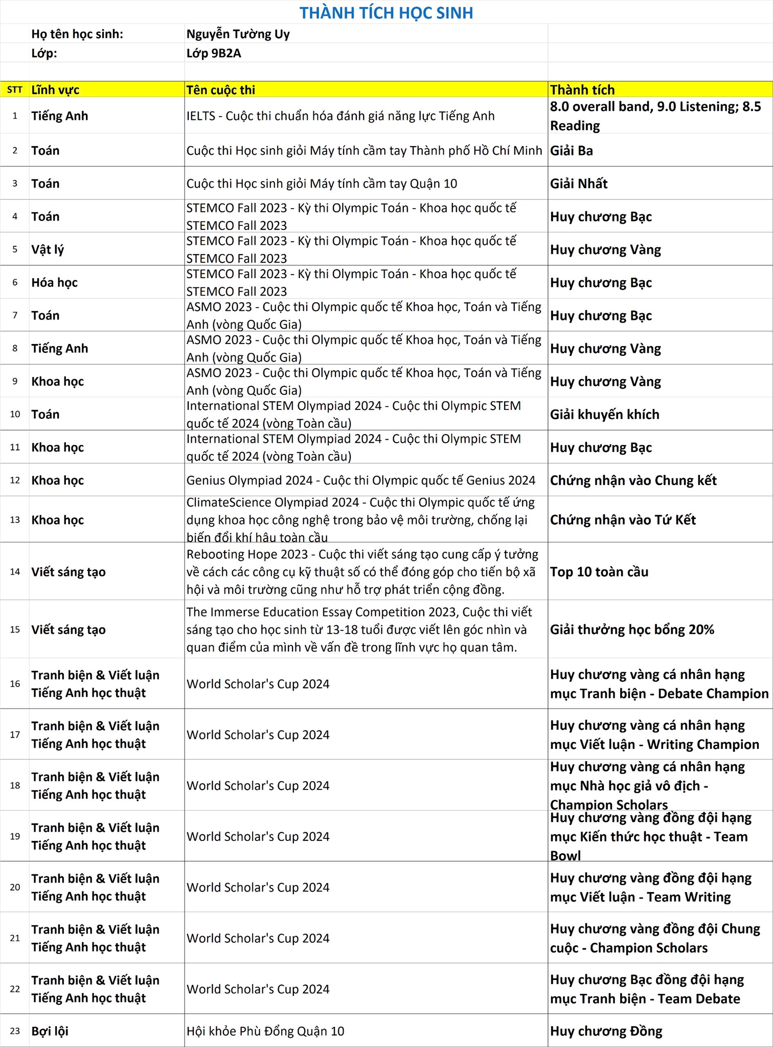 Nguyễn Tường Uy (Mike)'s Achievement Summary - 2023 - 2024